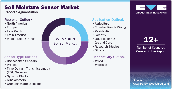 Soil Moisture Sensor Market Report Segmentation