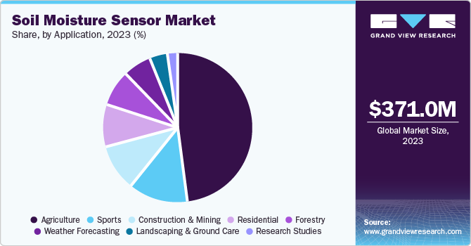 Soil Moisture Sensor market share and size, 2023