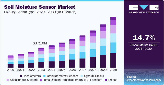 Soil Moisture Sensor market size and growth rate, 2024 - 2030