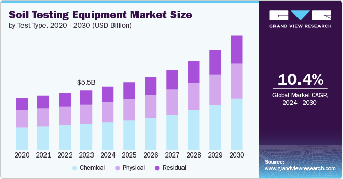 Soil Testing Equipment Market size and growth rate, 2024 - 2030