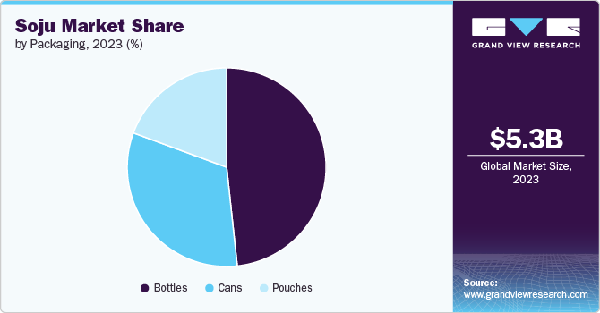 Soju Market Share, 2023