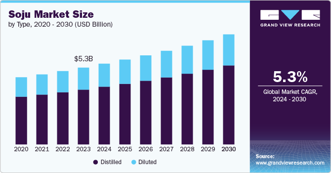 Soju Market Size, 2024 - 2030