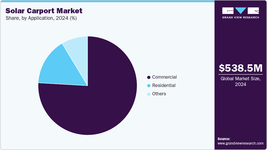 Solar Carport Market Share Solar Carport Market Share