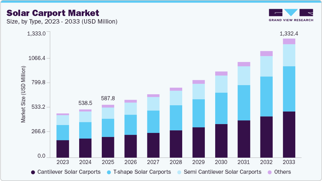 Solar carport marketsize and growth forecast (2023-2033) Solar carport marketsize and growth forecast (2023-2033)