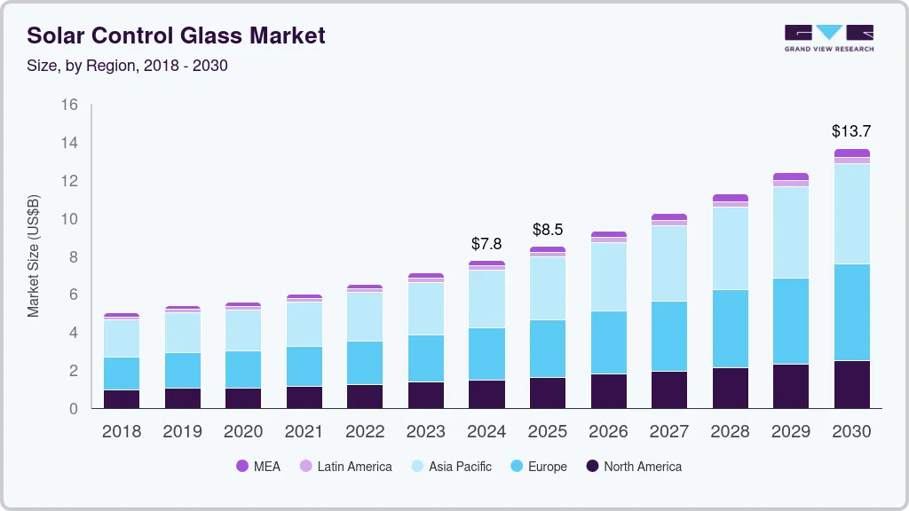 Solar control glass market size by region, and growth forecast (2018-2030) Solar control glass market size by region, and growth forecast (2018-2030)