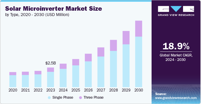 Solar Microinverter Market size and growth rate, 2024 - 2030