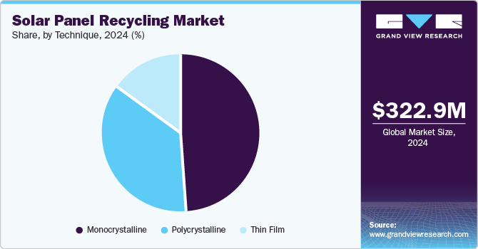 Solar Panel Recycling Market Share, by Technique, 2024 (%)