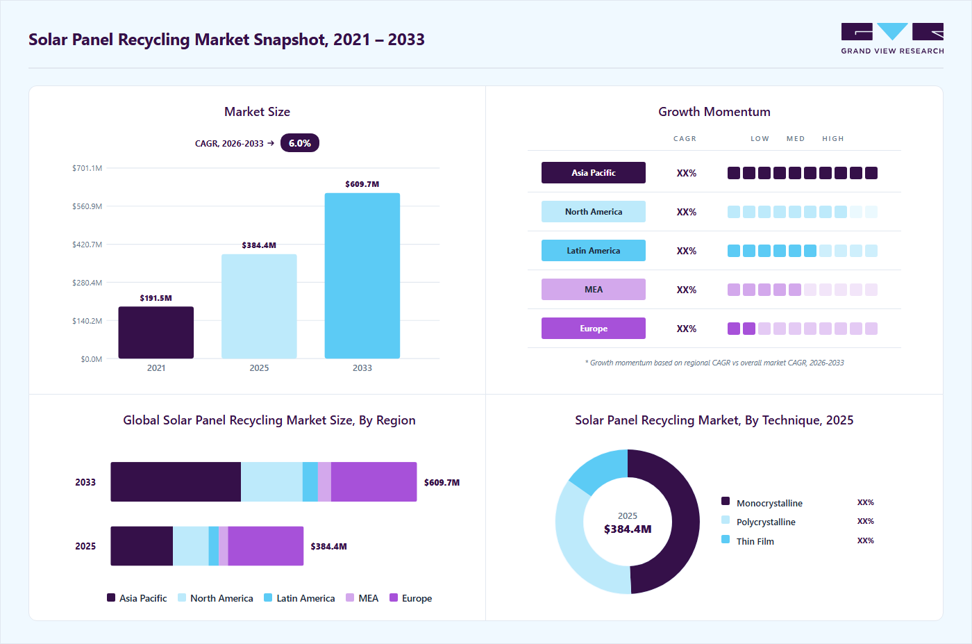 Solar panel recycling market overview highlighting global market size in 2025 (USD 384.4 Billion), revenue forecast for 2033 (USD 609.7 Billion), growth trends (CAGR 6.0% from 2026 to 2033), and regional growth momentum
