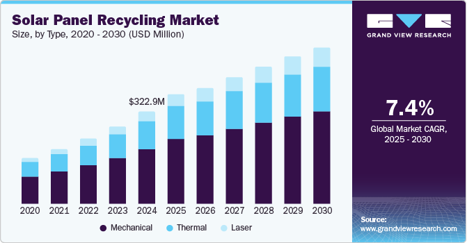 Solar Panel Recycling Market Size, by Type, 2020 - 2030 (USD Million)