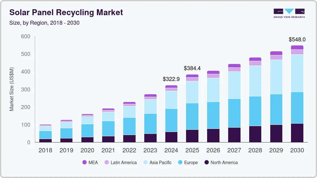 Solar panel recycling market size by region, and growth forecast (2025-2030) Solar panel recycling market size by region, and growth forecast (2025-2030)