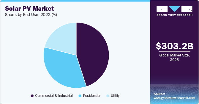 Solar PV Market Share, By End Use, 2023 (%)