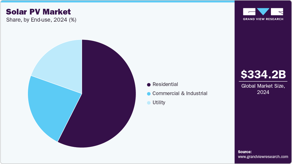 Solar PV Market Share Solar PV Market Share