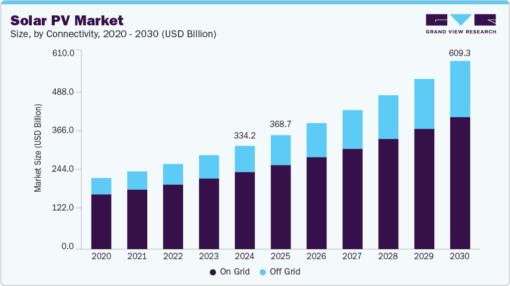 Solar pv market size and growth forecast (2020-2030) Solar pv market size and growth forecast (2020-2030)