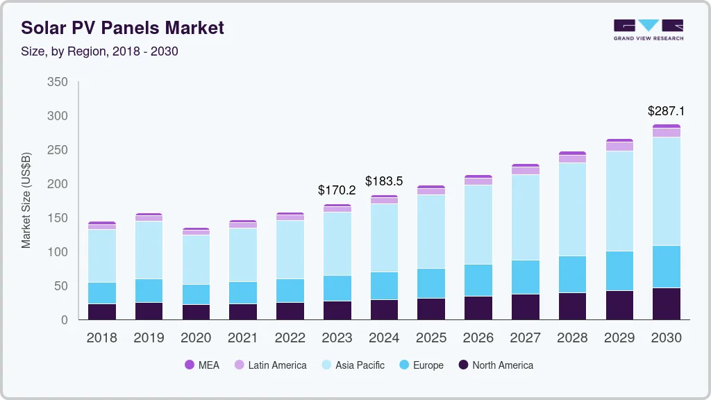 Solar PV panels market size by region, and growth forecast (2024-2030) Solar PV panels market size by region, and growth forecast (2024-2030)
