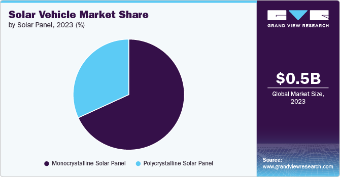 Solar Vehicle Market Share, 2023