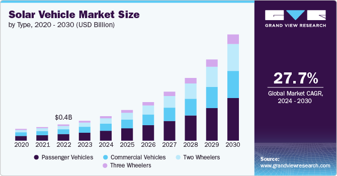 Solar Vehicle Market Size, 2024 - 2030