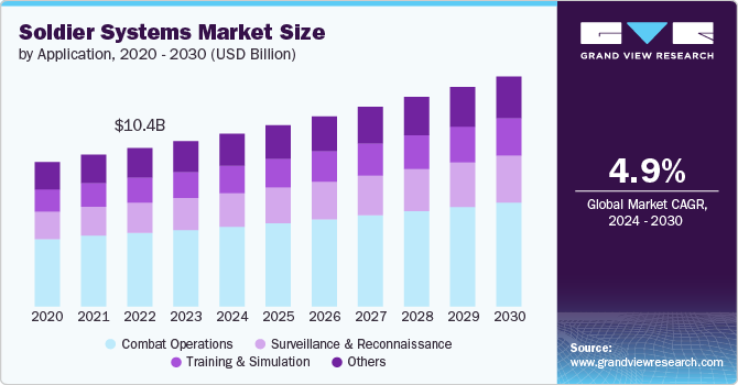 Soldier Systems Market size and growth rate, 2024 - 2030