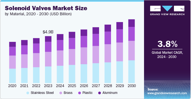 solenoid valves market size and growth rate, 2024 - 2030