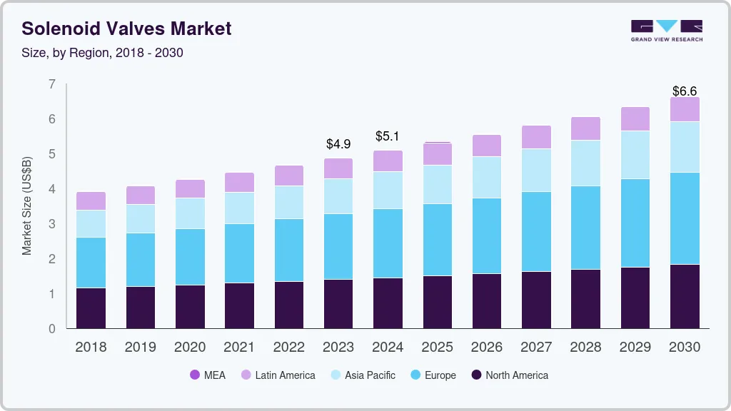 Solenoid valves market size by region, and growth forecast (2024-2030) Solenoid valves market size by region, and growth forecast (2024-2030)