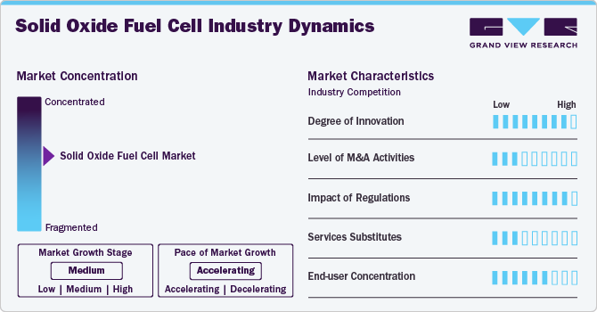 Solid Oxide Fuel Cell Market Concentration & Characteristics