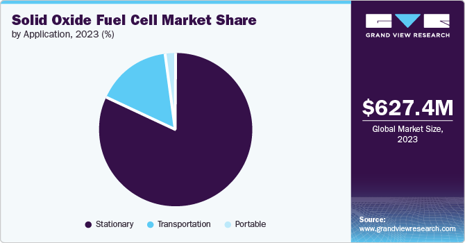 Solid Oxide Fuel Cell market share and size, 2023