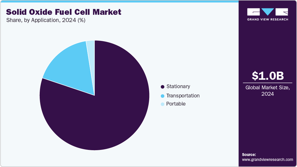 Solid Oxide Fuel Cell Market Share Solid Oxide Fuel Cell Market Share