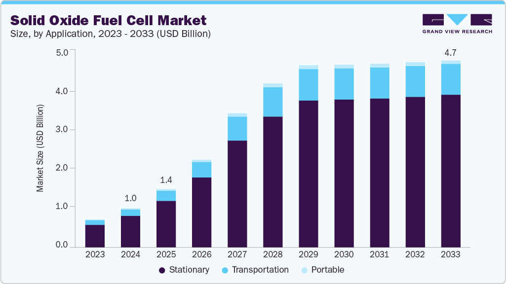 Solid oxide fuel cell market size and growth forecast (2023-2033) Solid oxide fuel cell market size and growth forecast (2023-2033)
