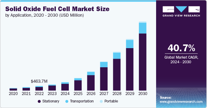 Solid Oxide Fuel Cell market size and growth rate, 2024 - 2030