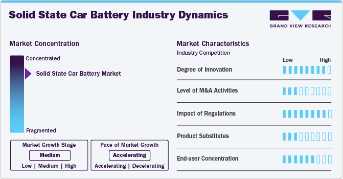 Solid State Car Battery Industry Dynamics