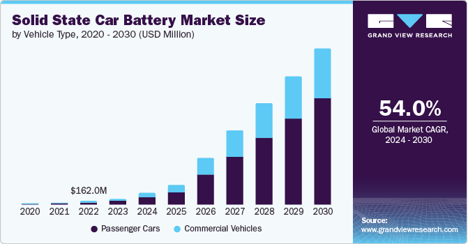 Solid State Car Battery Market Size by Vehicle Type, 2020 - 2030 (USD Million)