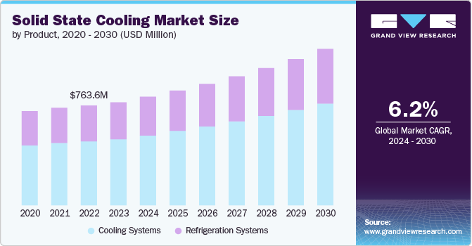 solid state cooling size and growth rate, 2024 - 2030