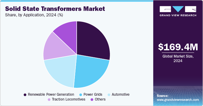 Solid State Transformers Market Share, By Application, 2024 (%)