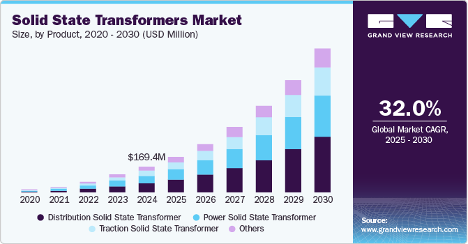 Solid State Transformers Market Size, By Product, 2020 - 2030 (USD Million)