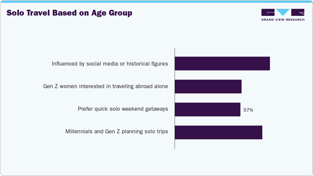 Solo Travel Based on Age Group Solo Travel Based on Age Group