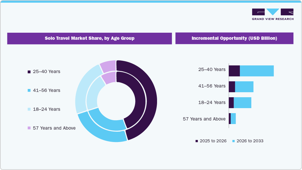 Solo Travel Market Share, by Age Group Solo Travel Market Share, by Age Group