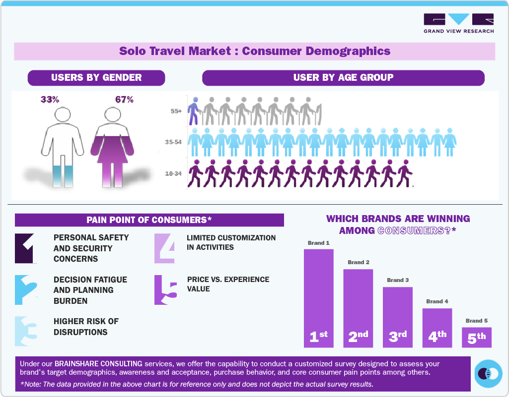 Solo Travel Market Consumer Demographics Solo Travel Market Consumer Demographics