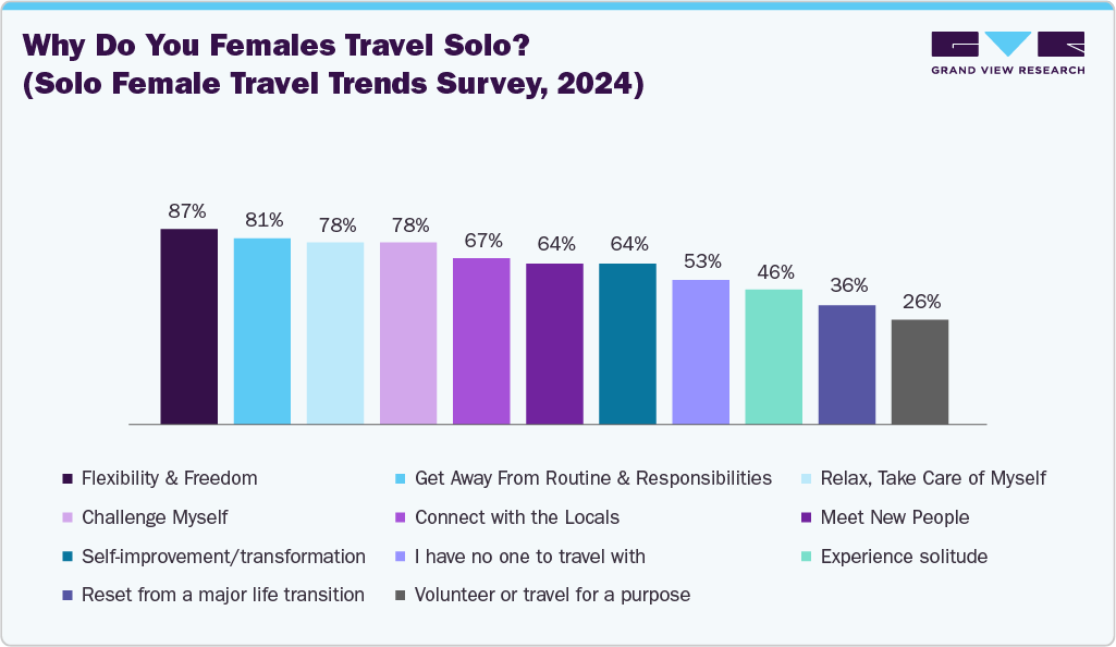 Solo Travel Market Consumer Insights Solo Travel Market Consumer Insights