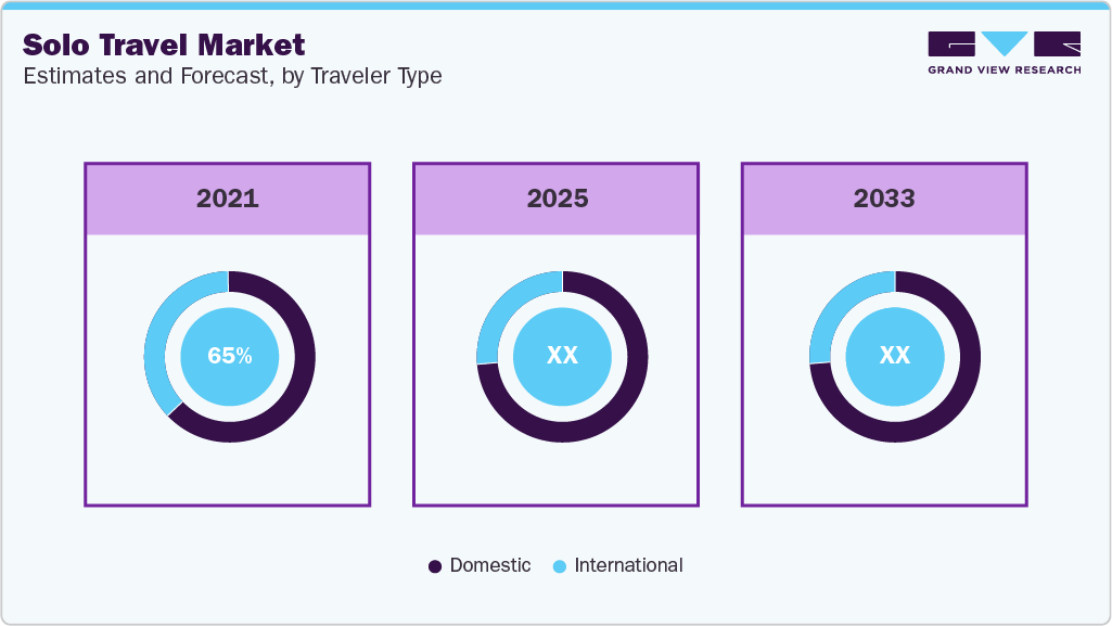 Solo Travel Market Estimated and forecast, by Traveler Type Solo Travel Market Estimated and forecast, by Traveler Type
