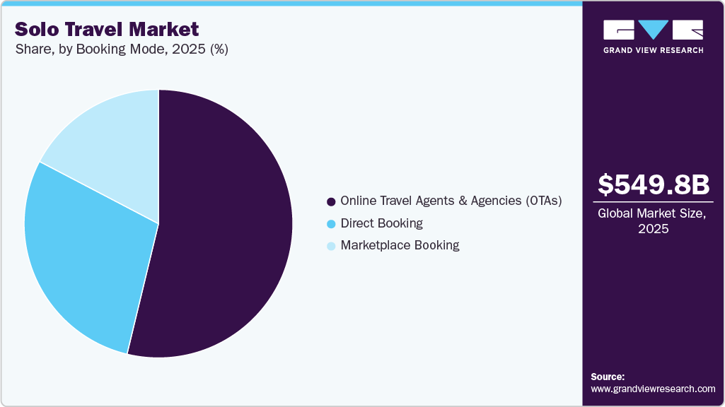 Solo Travel Market Share Solo Travel Market Share