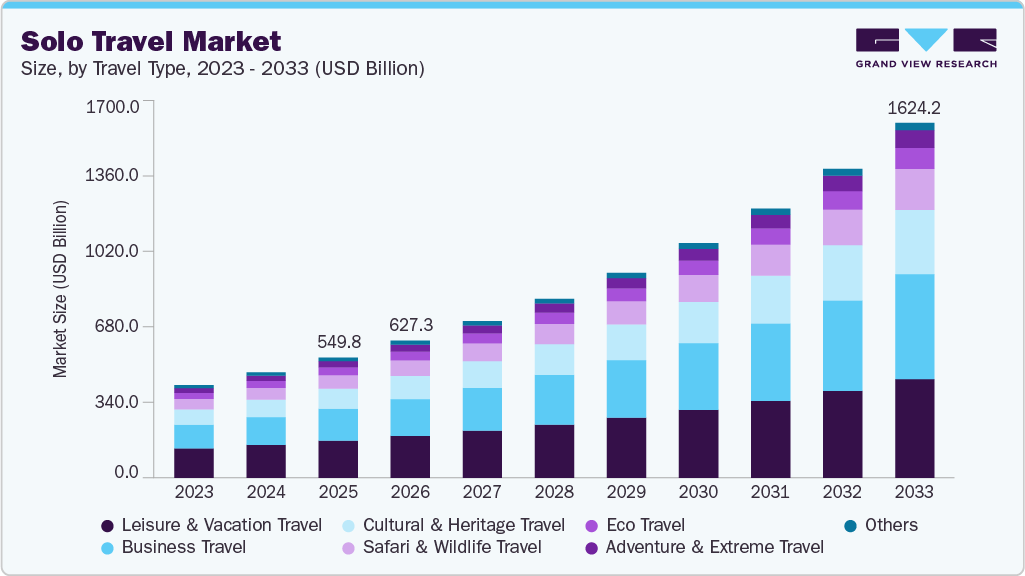Solo travel market size and growth forecast (2023-2033) Solo travel market size and growth forecast (2023-2033)