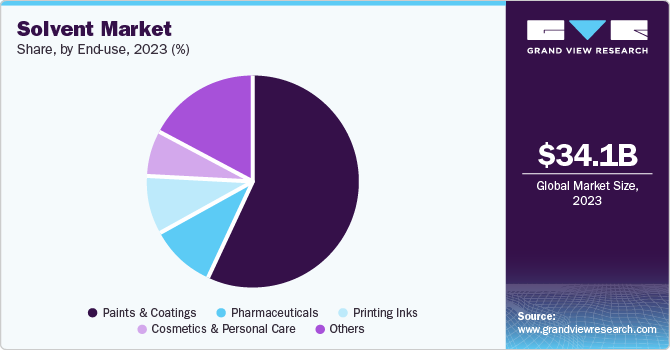 Solvent Market Share, by End Use, 2023 (%)