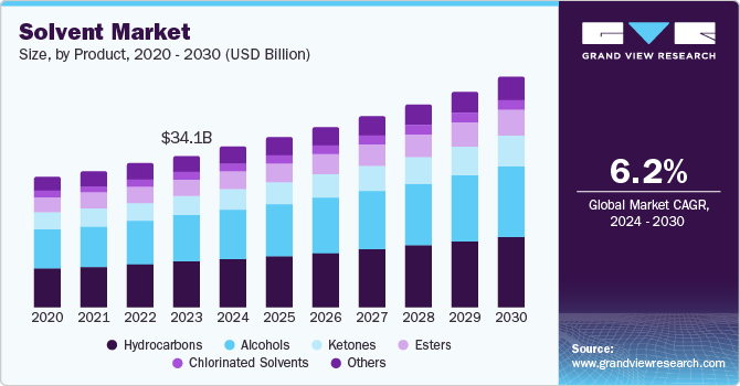 Solvent Market Size, By Product, 2020 - 2030 (USD Billion)