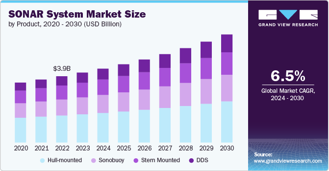 SONAR System Market size and growth rate, 2024 - 2030