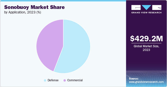 Sonobuoy Market Size, Share & Trends Analysis Report 2030