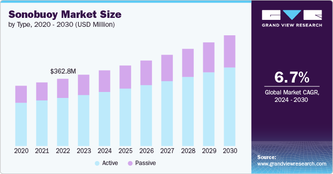 Sonobuoy market size and growth rate, 2024 - 2030