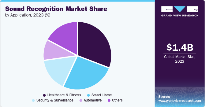 Sound Recognition Market Share, 2023