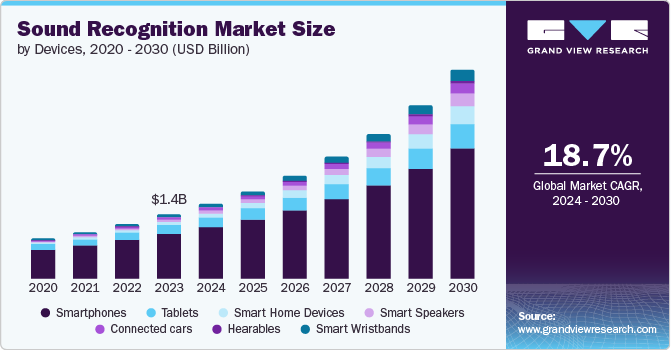 Sound Recognition Market Size, 2024 - 2030