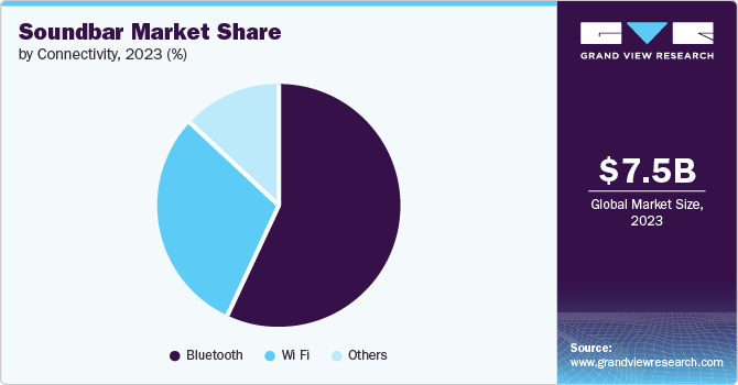 Soundbar Market Share, By Connectivity, 2023 (%)