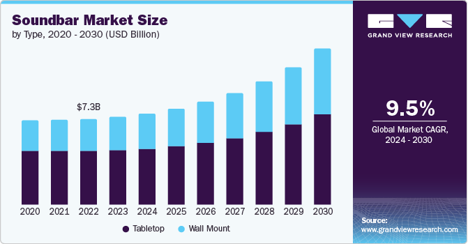 Soundbar Market Size, By Type, 2020 – 2030 (USD Billion)