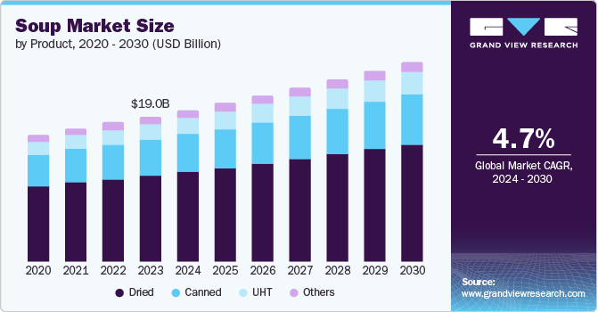 Soup Market Size by Product, 2020 - 2030 (USD Billion)